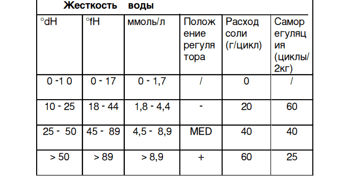 salt consumption table