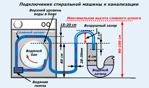 diagram for the correct connection of the SM drain hose
