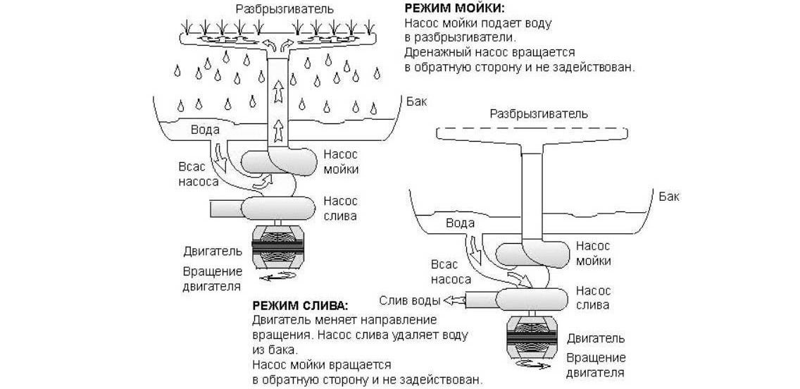 dishwasher operation diagram