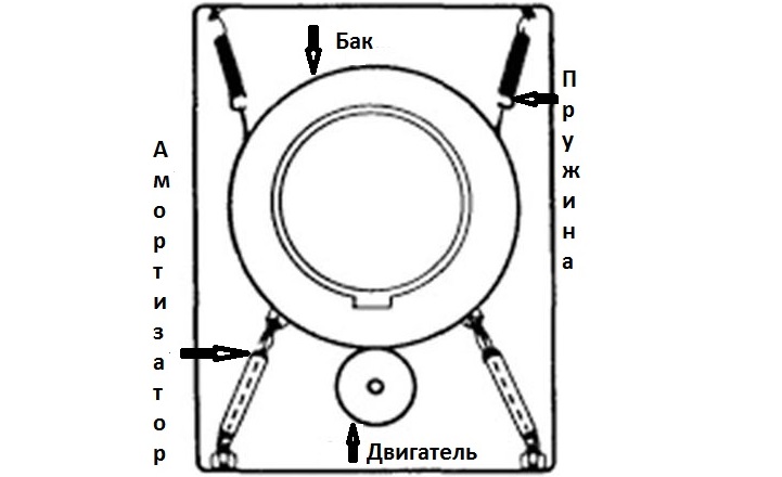 washing machine shock-absorbing system