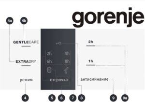 Символи на сушилня Gorenje Символи на сушилня Gorenje