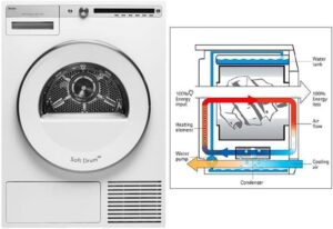How a condensation dryer works